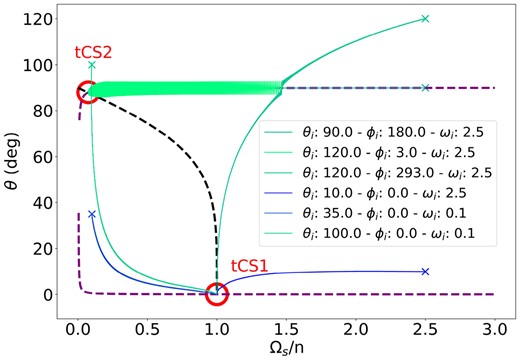 Phase-space trajectories for KIC 4480321, similar to Fig. 2, showing convergence to either Cassini state 1 or 2. Initial conditions for each trajectory are indicated in the legend. For this system ηsync = 0.0029, and we used |g|ts = 100. Since ηsync is quite small, most initial conditions converge to CS1, with only a small fraction captured into CS2.
