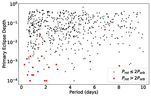 Primary eclipse depths against orbital periods for the short-period ($P\lt 10 \, {\rm d}$) systems cataloged in Lurie et al. 2017. The very sub-synchronous systems are shown in red and clearly have shallow eclipse depths, suggesting that most contain planets or blended binaries.