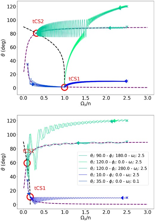 Phase-space trajectories for different values of the ratio tmag/ts ≡ rmag. The top panel has rmag = 100 and the bottom panel has rmag = 0.1. Initial conditions for each trajectory are shown (obliquity: θi, phase: ϕi and rotation rate: ωi = Ωs/n). We have set ηsync = 0.06, I = 20°, |g|ts = 100. The black-dashed line shows points where Ωs is stationary; the purple-dashed lines show where θ is stationary. The red circles show the equilibrium points, tidal Cassini States 1 and 2. Arrows indicate the direction of evolution for each trajectory, which move towards one of the Cassini states.