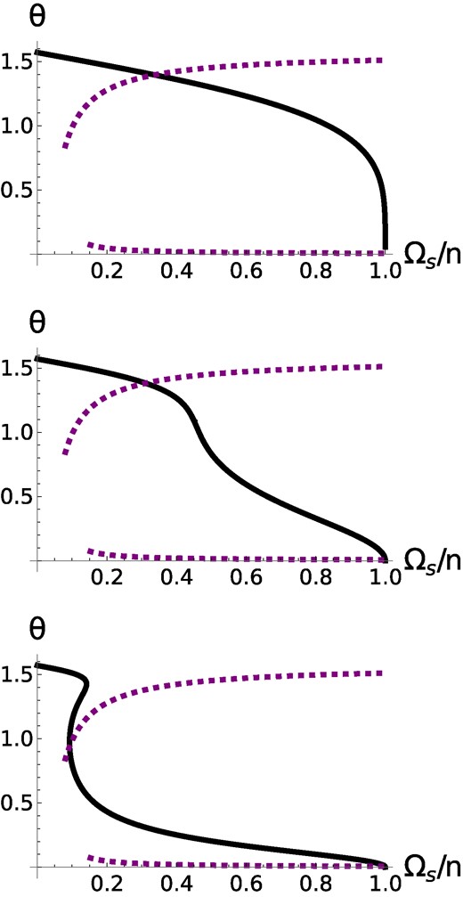 Spin rotation equilibria in a phase-space of obliquity, θ, versus rotation frequency. The thick black lines show the spin equilibrium from equation (37) for ηsync = 0.06 and I = 20° and different values of the efficiency of inertial wave dissipation, parameterized by X10. The values for X10 are top panel: X10 = 0, middle panel: X10 = 10, and bottom panel: X10 = 100. The purple-dashed lines show where θ is stationary. Note that CS2 (where the upper purple and black lines intersect) moves to smaller spin rate with larger X10.