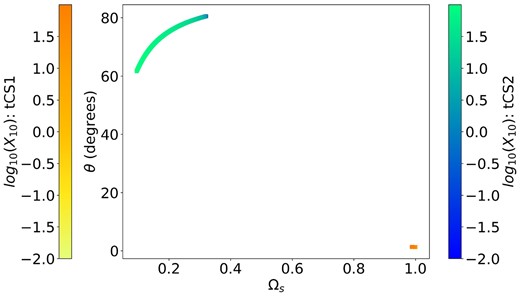 Equilibrium spin rate and misalignment angle for Cassini state 1 (reds) and 2 (blues) including dissipation via inertial waves. The colour-scale indicates the value of $X_{10} = \tau _{10}/\tau \boldsymbol{-1}$, which characterizes the strength of the inertial wave tidal friction. We use ηsync = 0.06, and I = 20°.