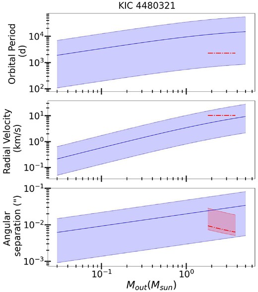 Constraints on an outer body in the KIC 4 480 321 system as a function of its mass Mout. Top panel: the range in predicted orbital period of the tertiary star. The blue line shows predicted values based on the observed spin period, assuming the system is in CS2 (equation 46). The red line shows the observed value for the range of possible tertiary companion masses. Blue and red regions show confidence intervals including uncertainties in the system properties. Middle panel: same as top panel, but for the radial velocity of the binary about the centre of mass with the outer companion. Bottom panel: the angular separation between the inner binary and outer tertiary, given the distance to the system. The predicted value is aout/D, while the observed value is measured along the line of sight, aoutsin i/D.