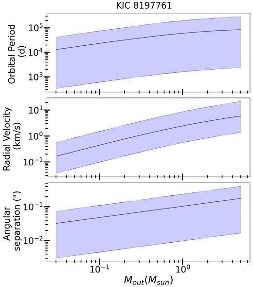 Same as Fig. 5 for an outer body in the KIC 8 197 761 system.