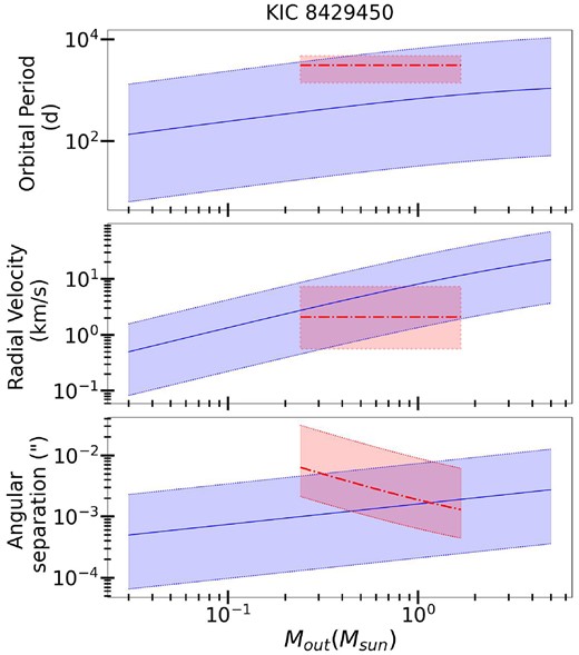 Same as Fig. 5 for an outer body in the KIC 8 429 450 system.