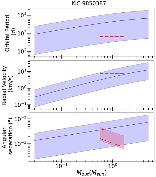 Same as Fig. 5 for an outer body in the KIC 9 850 387 system.