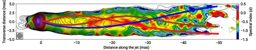 Threads identified from the Kelvin–Helmholtz instability modelling (red, blue and orange thick curves) overlaid on the bias-corrected spectral index map from Fig. 7 and the 8 GHz intensity map, shown in contours which start from 450 $\mu$Jy beam−1 increasing in a factor of $\sqrt{2}$ up to the peak value of 1.35 Jy beam−1. The 1.56-mas circular beam used for restoring both images is displayed in the bottom left corner at its FWHM level.