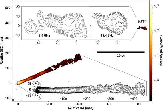 Total intensity image of the jet in M 87 at 8 GHz (colour) restored with an elliptical beam of 8 × 3 mas, PA = 0° approximately equivalent to the restoring beam of a VLBA observation of M 87 at 18 cm. The peak flux density in the image is 1.7 Jy beam−1. The HST-1 feature is located at ≈850 mas from the core. The insets show the contour image of the inner 450 mas of the jet at 15 GHz (bottom) and the HST-1 region at 8 GHz (top left) and 15 GHz (top right), with the lowest contour level at 156 $\mu$Jy beam−1 and successive contour levels increasing by a factor of $\sqrt{2}$. The HST-1 feature has a peak flux density of 1.4 and 0.8 mJy beam−1 at 8 and 15 GHz, respectively.