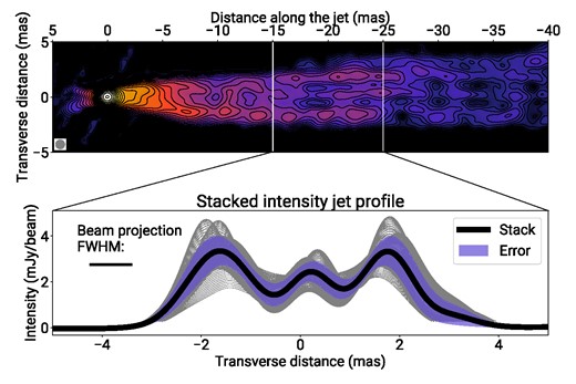 Top: Total intensity image of the jet in M87 at 15 GHz, restored with a circular beam of 0.84 mas FWHM (equivalent in area to the elliptical restoring beam used in Fig. 1). The peak flux density is 1.23 Jy beam−1. The intensity contours start at 190 $\mu$Jy beam−1 and successive contour levels increase by a factor of $\sqrt{2}$. Bottom: The stacked profile of the jet brightness obtained by averaging all individual transverse profiles measured with a step 0.05 mas in the jet at 15–25 mas separations from the core (solid black line) and its statistical error (violet filling).