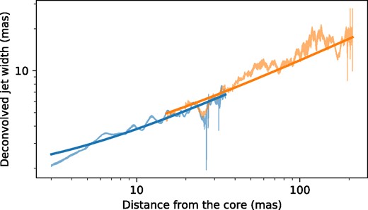 Expansion profile of the M87 jet at 15 and 8 GHz. The measurements of a jet width and uncertainties are shown as semitransparent plots. The best-fitting results are shown by solid lines. The blue colour represents the measurements taken with the 15 GHz intensity model convolved with a circular beam of 0.86 mas FWHM which has an equivalent area of a 15 GHz elliptical beam. The orange colour displays jet widths measured in the 8 GHz intensity model convolved with a 3 mas circular beam. This beam size was used to have the ability to trace extended up to 200 mas faint jet, that is barely visible with the conservative beam (Section 3.1).