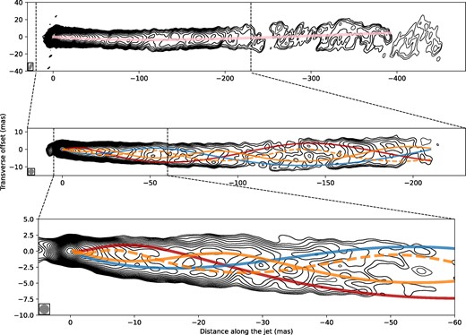Modelling the transverse profiles of the jet brightness with oscillatory patterns. Semitransparent curves represent the respective KH model. The dashed orange curve shows the model of the same colour but with the 180° phase offset, indicating the approximate trajectory of the anticipated secondary thread of the elliptical body mode. All Stokes I images shown in contours represent the same data restored with a different beam. Top panel: the beam (8 × 3 mas, PA = 0°) is shown at the bottom left corner. The map peak flux density is 1.7 Jy beam−1. The intensity contours start at 260 $\mu$Jy beam−1 level. Middle: the image is convolved with 3 mas circular beam and has a peak flux density of 1.7 Jy beam−1. The intensity contours start at 360 $\mu$Jy beam−1 level. Bottom: the innermost 60 mas section of jet. The image is convolved with a circular beam of 1.56 mas in diameter, which has an equivalent area of the elliptical beam used in Fig. 1. The image peak flux density is 1.3 Jy beam−1, and the intensity contours start at 494 $\mu$Jy beam−1 level. In all panels, successive contour levels increase by a factor of $\sqrt{2}$. The jet images were rotated by the ψ = 23${_{.}^{\circ}}$3, which was estimated in Section 3.1.