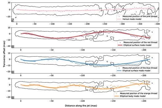 Jet decomposition by the oscillatory modes. Each extracted thread from the jet intensity images is presented in a separate subfigure as a dotted plot with the corresponding colour according to the values listed in Table 1. To improve clarity, every tenth data point is plotted. A fitted KH model is displayed here as a curve with a corresponding colour. All plots show the lowest contour of the corresponding intensity image from Fig. 5. Top panel displays the intensity contour at 260 $\mu$Jy beam−1 level. The beam (8 × 3 mas, PA = 0°) is indicated at the bottom left corner. The remaining subfigures display intensity contour at the 360 $\mu$Jy beam−1 level, where the image was convolved with a 3 mas circular beam. The jet images were rotated by an angle of ψ = 23${_{.}^{\circ}}$3, which was estimated in Section 3.1.