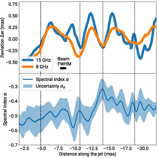 Deviations Δw = wi − w(r)model between the measured jet widths wi and the fit by a power-law curve w(r)model ∝ (r + r0)k (top). The blue lines represent 15 GHz data, the orange lines represent the 8 GHz data. The spectral index longitudinal profile is obtained from Fig. 7 and presented here as a light-blue filled plot (bottom). The plot shows quasi-periodic oscillations at both frequencies indicated by the black dashed lines.