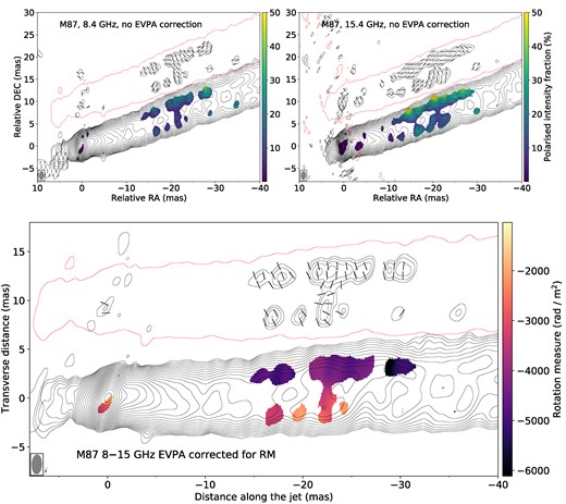 Polarization images of M87 at 8 GHz (upper left), at 15 GHz (upper right) and Rotation Measure map between corresponding frequencies (bottom). The tick marks represent the polarization position angle before (top) and after (bottom) correction for Rotation Measure. The black contours show the full intensity image levels which start from 260 $\mu$Jy beam−1 at 8 GHz, 190 $\mu$Jy beam−1 at 15 GHz and increase by a factor of $\sqrt{2}$. All full intensity images convolved with 2 × 1 mas, PA = −2° elliptical beam with peak 1.22 Jy beam−1 at 8 GHz and 1.23 Jy beam−1 at 15 GHz. The single red contour represents the lowest full intensity level. The black contours inside the single red contour show polarization intensity with peak 1.5 mJy beam−1 at 8 GHz and 1.8 mJy beam−1 at 15 GHz. The polarization contours start at 440 $\mu$Jy beam−1 at 8 GHz, 430 $\mu$Jy beam−1 at 15 GHz and increase by a factor of $\sqrt{2}$. The colours show polarized intensity fraction (top) and Rotation Measure (bottom).