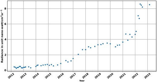 Average night sky brightness above the KAO measured in nW cm−2 sr−1 during the period 2012–2023.