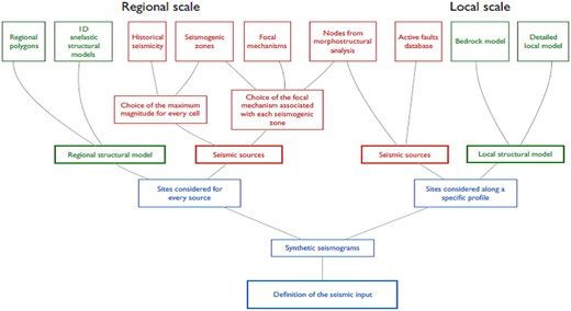 Flow chart of the different steps in the NDSHA approach for the regional-scale analysis.