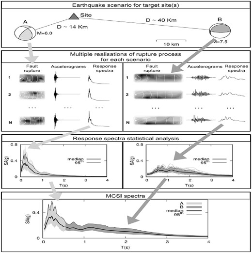 Description of the MCSI definition procedure.