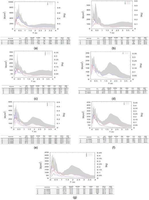 (a) The MCSIBD is set equal to the value of the 50th–95th percentile (shaded grey zone) for proposed sites 1 (a), 2 (b), 3 (c), 4 (d), 5 (e), 6 (f), and 7 (g), as shown in Fig. 11.