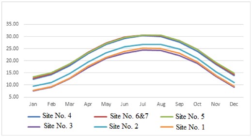 Monthly average of the AT during the period from 1979 to 2019 over the candidate sites.
