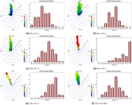 Wind rose density (left) and WS histograms (right) for each site during the period from 1979 to 2019.