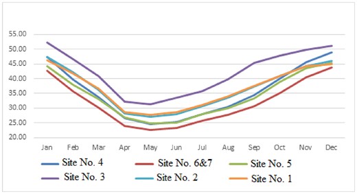 Monthly average of the RH during the period from 1979 to 2019 over the candidate sites.