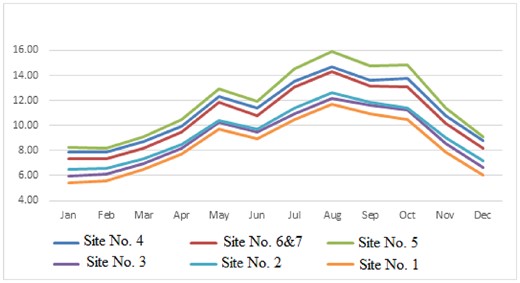 Monthly average of the PWV during the period from 1979 to 2019 over the candidate sites.