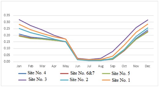 Monthly average of the TCC during the period from 1979 to 2019 over the candidate sites.
