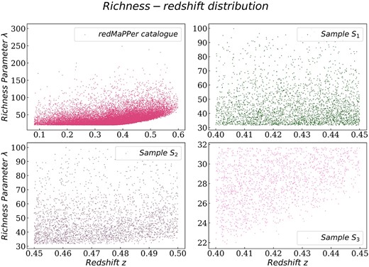 Richness-redshift (λ − z) distribution. Upper-left panel: redMaPPer catalogue. It can be seen an excess of high values of λ at higher z. Upper-right panel: Sample S1. Richness is distributed nearly homogeneous across the redshift interval. Lower-left panel: Sample S2. Here, richness is also distributed nearly homogeneous across the redshift interval. Lower-right panel: Sample S3. The observed excess of high values of λ at higher z can induce a bias in the convergence analysis.