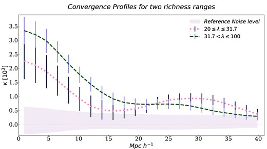 Convergence profiles for two richness ranges with its uncertainties. In green, the profile corresponding to sample S1. In pink, the profile corresponding to sample S3. It can be seen that the profiles differ significantly up to 15 Mpch−1, where the lower signal of sample S3 implies that the inclusion of low richness clusters produces a less significant convergence profile. A reference noise level from sample S1 for the CMB convergence map is shown in grey shaded region.