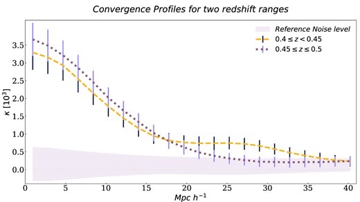 Convergence profiles for two redshift ranges with its uncertainties. In orange, the profile corresponding to sample S1. In violet, the profile corresponding to sample S2. It can be seen that both profiles have a reasonable agreement up to 25 Mpch−1. A reference noise level from sample S2 for the CMB convergence map is shown in grey shaded region.