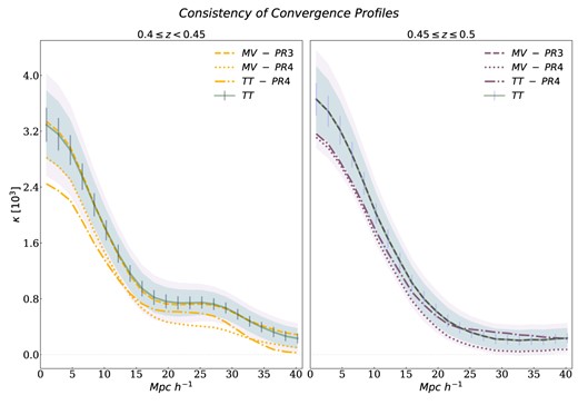 Consistency of the convergence profiles for samples S1 (yellow curves) and S2 (purple curves). The green solid line corresponds to the PR3 TT map. The dashed, dotted, and dash-dotted lines corresponds to PR3 MV, PR4 MV, and PR4 TT maps, respectively. 1σ (errorbar), 2σ (green shaded), and 3σ (pink shaded) variances corresponding to PR3 TT map are shown.