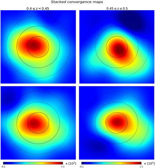 Stacked convergence maps for samples S1 (left-hand panels) and S2 (right-hand panels) with a smoothing corresponding to a FWHM Gaussian kernel of 2°, for a better visualization. The upper panels show the stacked maps without alignment. The lower panels show the stacked aligned maps. The black circles correspond to an angular scale of 1° (solid), 2° (dashed) and 3° (dotted). It can be seen in the aligned stacked maps that the convergence values are greater in the parallel orientation than in the perpendicular ones.