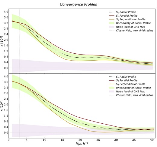 Convergence lensing parameter κ profile for sample S1 (upper panel) and S2 (lower panel) as a function of the projected distance to the cluster centres (black dotted line). Brown and yellow curves correspond to parallel and perpendicular directions as defined previously in the text, respectively. The green shaded region around the mean radial profile correspond to the radial uncertainty calculate through a bootstrap resampling technique with 300 re-samples from the considered sample. The horizontal grey shaded region is the map noise level calculated through 300 random profiles. The vertical dotted line represent two mean virial radius (∼3 Mpch−1), where a significant SZ effect is expected.
