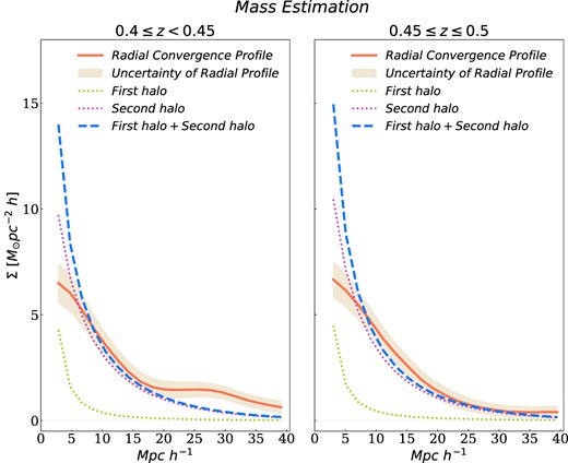 Density monopolar model compared to mean radial convergence profile for samples S1 (left-hand panel) and S2 (right-hand panel). In dashed blue, it can be seen the sum of the first halo term (dotted green) and second halo term (dotted pink) of the anisotropic density model calculated through 〈M〉 of samples S1 and S2. In orange, the mean radial convergence profiles with its uncertainty. It can be seen the good agreement of the model with respect to the measurements. The results on lower scales than 5 Mpch−1 have great statistical uncertainties and larger contamination of SZ effect.