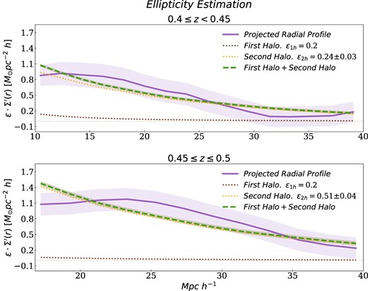 Fitting of the mean radial projected profile with respect to the anisotropic density quadrupolar model. In dashed green, it can be seen that the sum of the first halo term (dotted brown) and second halo term (dotted orange) of the anisotropic density model with ellipticities ϵ1h and ϵ2h. In violet, the mean radial projected profile and its uncertainties calculated through equation (16). For sample S1 (upper panel), the ellipticity parameters are ϵ1h = 0.2 and ϵ2h = 0.24 ± 0.03, corresponding to a quasi-spherical halo shape. For sample S2 (lower panel), the ellipticity parameters are ϵ1h = 0.2 and ϵ2h = 0.51 ± 0.04, which is related to a elongated halo shape. The grey shaded region shows the fitting uncertainty.