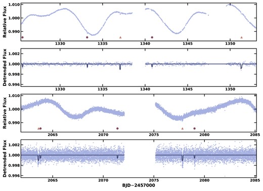 The TESS light curves before and after the removal of spot modulated rotational signals. The light curves of HIP 113103 from Sector 1 via FFI observations were observed at 30 min cadence (Panels 1 and 2), and from Sector 28 TPF observations at 2 min (Panels 3 and 4). Transits by HIP 113103 b and HIP 113103 c are illustrated via a circle and triangle respectively. The best-fitting transit model is displayed in navy.