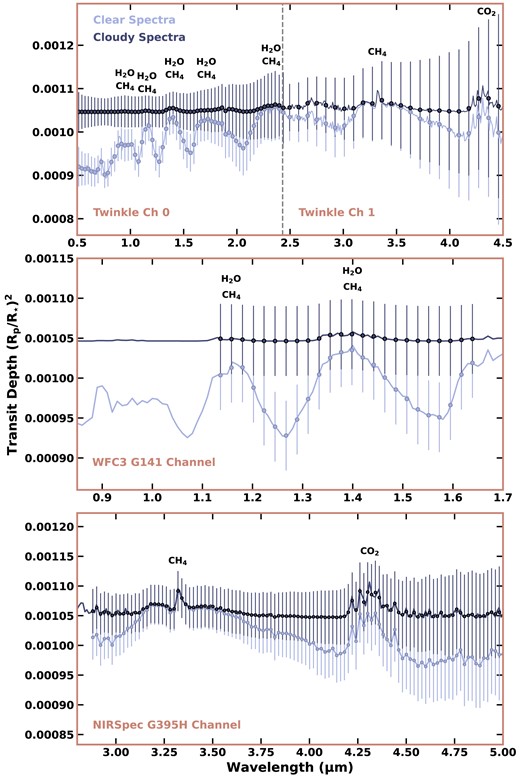 A synthetic atmospheric transmission spectrum of HIP 113103 c, with absorbing species including CH4, CO, CO2, H2O, and NH3 in chemical equilibrium at an atmospheric metallicity of $10\times$Solar. Figure configuration is as per Fig. 11, with the Twinkle retrieval representing 10 visits.