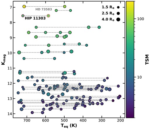 The HIP 113103 system in the context of other multiplanet systems. Specifically, we show multiplanet systems hosting two or more warm Neptunes or super-Earths with equilibrium temperature Teq ≤750 K, orbiting K stars as a function of their equilibrium temperature and K-band magnitude. The dashed lines connect each planet within the respective planetary system. The HIP 113103 system orbits one of the brightest K-dwarf host stars, and are promising candidates for follow up atmospheric observations. The colour bar illustrating the TSM for each planet places the HIP 113103 system as second highest suitable for atmosphere analysis, behind the HD 73 583 system (Barragán et al. 2022).
