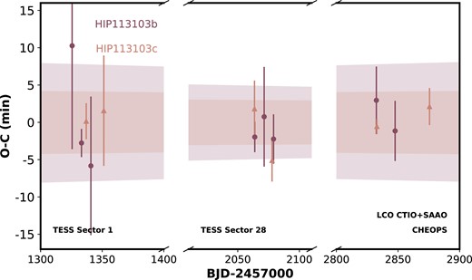 Deviations from linear transit times for individual transits of HIP 113103 b (circle markers) and HIP 113103 c (triangle markers) from all photometric observations, with each facility identified via labels along the time axis. Using our global fitted T0 values to serve as the linear baseline for HIP 113103 b and HIP 113103 c, we show that over a 4-yr period, the transit midpoint for each target does not vary beyond ∼10 min shaded regions denote the 1σ propagated transit timing uncertainties for each respective planet. Note that the individual transit times are fully consistent with the linear transit ephemeris.