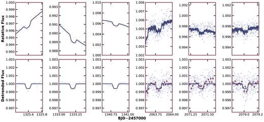 The TESS light curves centred on the transits of HIP 113103 b. The top panel shows the pre-detrending, the bottom panel shows the post-detrending light curves, after the removal of spot modulated rotational signal from HIP 113103. Columns 1–3 were observed at 30-min cadence during Sector 1, while 4–6 were observed at 2-min cadence from Sector 28. The best-fitting transit model is displayed in navy, and the detrended transits at 2-min cadence have been binned in 10-min intervals to illustrate the precision of TESS.