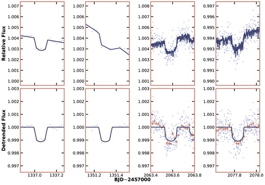 The TESS light curves centred on the transits of HIP 113103 c. The top panel shows the pre-detrending, the bottom shows the post-detrending light curve, after the removal of spot modulated rotational signal from HIP 113103. Columns 1–2 were observed at 30-min cadence during Sector 1, while 3–4 were observed at 2-min cadence during Sector 28. The best-fitting transit model is displayed in navy, and the detrended transits at 2-min cadence have been binned in 10-min intervals to illustrate the precision of TESS.