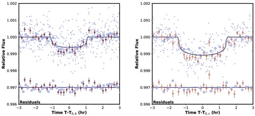 Phase folded TESS transit light curves for HIP 113103 b (left) and HIP 113103 c (right). The light blue open circles represent 30-min cadenced observations, while the light blue filled points represent the 2-min cadenced observations. The points with error bars show the binned 2-min light curves at 10-min cadence. The best-fitting models are over plotted. The binned residuals are plotted at the bottom, vertically offset by 0.003 in flux for clarity.