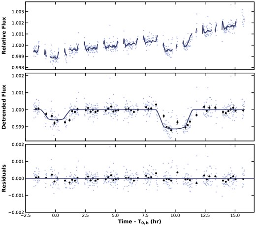 The follow-up CHEOPS observations of HIP 113103 b (first transit) and HIP 113103 c (second transit) taken over a single ∼17.5 h visit. The top panel displays the raw light curves from the optimal aperture extraction. The model describing the planetary transits and the instrumental effects is overplotted via the navy line (see Section 3). The middle panel shows the detrended CHEOPS light curve after removal of the instrumental spacecraft orbit induced variations and the best-fitting transit model. The transits are binned in 10-min intervals to illustrate the precision of CHEOPS. The bottom panel illustrates the residuals of the data.