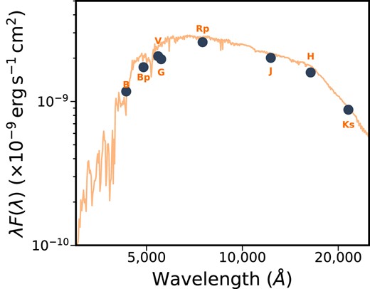 Spectral energy distribution of HIP 113103. We make use of the spectroscopic atmospheric priors and the photometric magnitudes of HIP 113103 to constrain the stellar properties simultaneous to our global modeling of the stellar and planetary parameters.