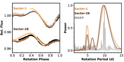 Spectral energy distribution of HIP 113103. We make use of the spectroscopic atmospheric priors and the photometric magnitudes of HIP 113103 to constrain the stellar properties simultaneous to our global modeling of the stellar and planetary parameters.HIP 113103 exhibits significant spot-induced rotational variability in its light curves. Left: TESS light curves from Sectors 1 and 28 folded to the rotation period of HIP 113103; each rotation cycle is plotted in a progressively lighter shade. The sectors are separated by an arbitrary vertical offset. HIP 113103 maintains a constant rotation period over the multiyear observations obtained by TESS. Right: Autocorrelation periodograms of the TESS and SuperWASP light curves of HIP 113103, showing a consistent peak at 10.0 d over the course of more than 10 yr.