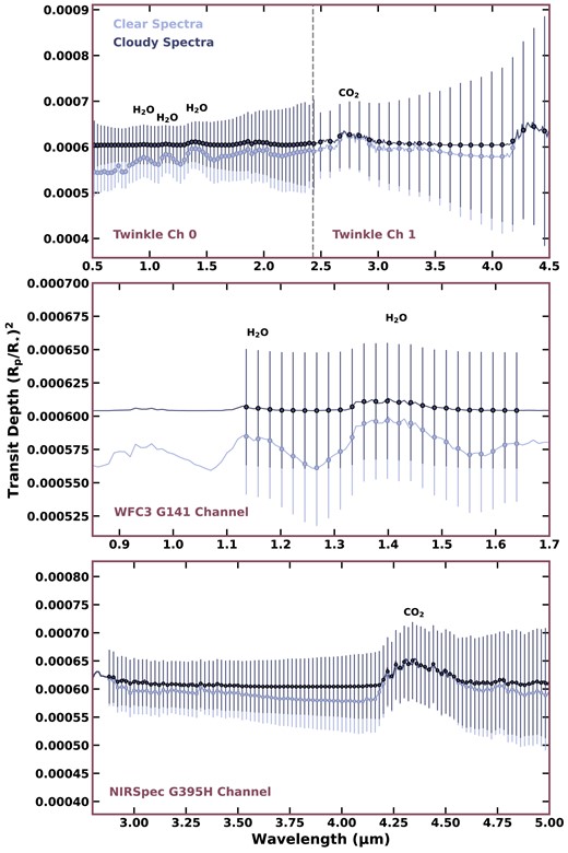 A synthetic atmospheric transmission spectra of HIP 113103 b, incorporating absorbing species CH4, CO, CO2, H2O, and NH3 at chemical equilibrium assuming an atmospheric metallicity of $100\times$ Solar. The top panel illustrates the expected spectrum after 10 visits with Twinkle, the middle panel shows the simulated spectrum from a single visit with HST WFC3 with the G141 grism, and the bottom panel shows the simulated spectrum from a single visit with JWST NIRSpec G395H grism (with each instrument capturing a different wavelength range). For each facility, we have illustrated two scenarios: one where spectrum is cloud-free (106 Pa), and another with a grey cloud deck (101 Pa). The synthetic spectra for Twinkle was obtained using the radiometric tool on the Twinkle Stardrive portal, while the HST and JWST spectra were generated using pandexo.
