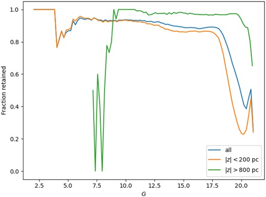 Fraction of stars retained in the sample after the cut on phot_bp_rp_excess_factor versus apparent G magnitude for different intervals of z: the full cylinder, |z| < 1315.78 pc (blue); |z| < 200 pc (orange); |z| > 800 pc (green). It should be noted that in the case |z| > 800, only about 0.1 per cent of the stars have G < 10 mag.