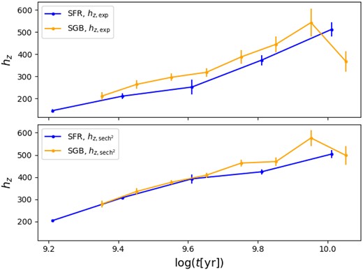 Comparison of hz obtained from the fits of the SFR and from the counts on the SGB, limited to the ages available in the latter case. Upper panel. Exponential fit. Lower panel. Squared hyperbolic secant fit.