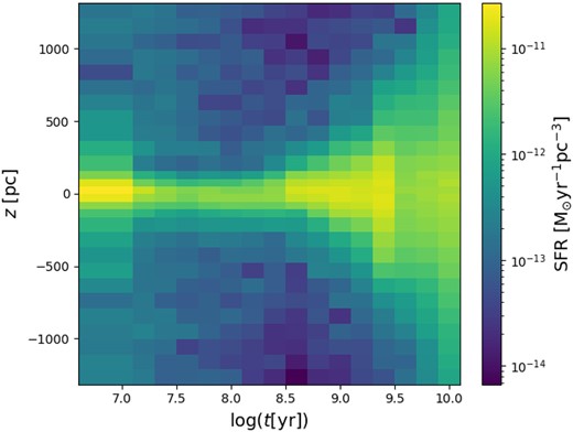 Plot of the SFR per unit volume, as determined for all slices and all age bins in the correlated case.