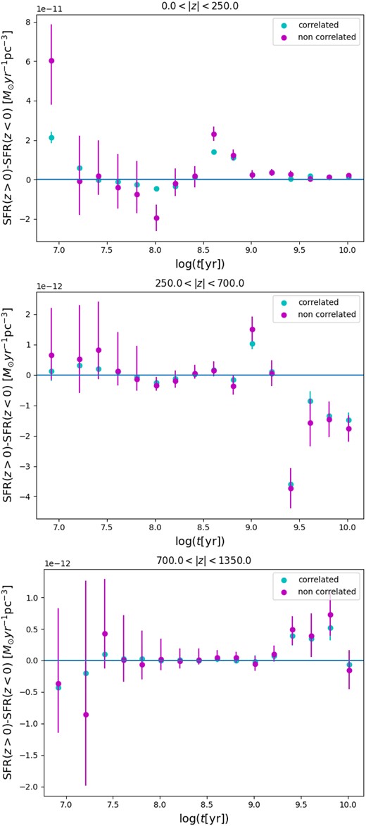 Difference between the fitted star formation rate above (z > 0) and below (z < 0) the Galactic plane in the uncorrelated (magenta points) and correlated (cyan points) for three groups of slices: 0.0 < z < 250.0 (top panel), 250.0 < z < 700.0 (middle panel), 700.0 < z < 1350.0 (bottom panel).