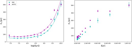 The scale height of the Galactic disc hz versus the mean age of every age bin in the case with correlation. The cyan points are the exponential case, while the magenta points are for the case of the square hyperbolic secant. The left plot uses a logarithmic scale for the age, while the right one uses a linear one and shows that, just as in the case without correlation, the linear trend in younger ages is lost at older ages, where the trend in hz flattens.